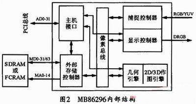 点击放大图片 MB86296的内部结构