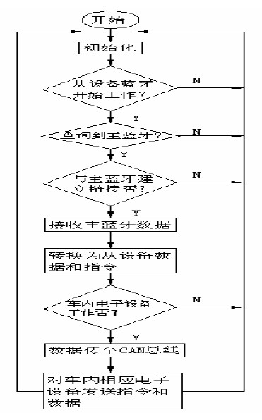 图7 从控设备流程图