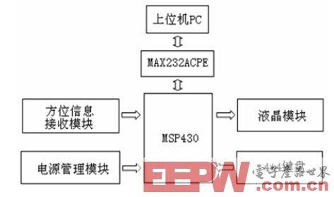 点击放大图片 基于MSP430的超低功耗空间定向测试仪设计