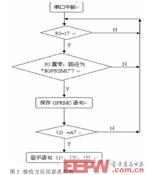 点击放大图片 基于MSP430的超低功耗空间定向测试仪设计