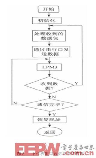 点击放大图片 基于MSP430的超低功耗空间定向测试仪设计