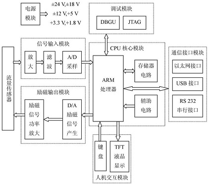 点击放大图片 系统硬件结构图