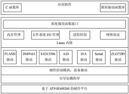 点击放大图片 系统软件总体结构