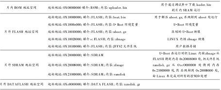 点击放大图片 系统存储空间分配结构