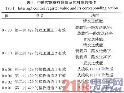 一种智能化ARINC429通讯卡设计与实现