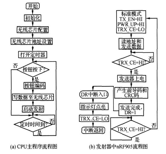 点击放大图片 图3 发射器主程序流程图