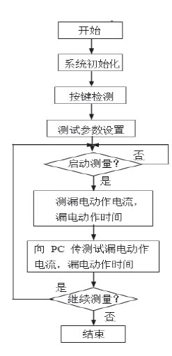 点击放大图片 图5 主程序流程图