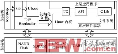 基于ARM9内核的软硬件平台设计