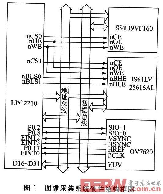 点击放大图片 一种基于ARM的紧凑型图像采集系统设计