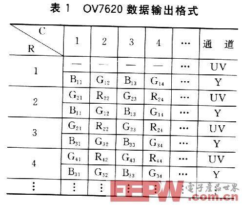 点击放大图片 一种基于ARM的紧凑型图像采集系统设计