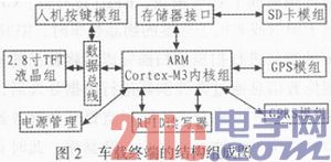 基于RFID、GPS、GPRS的物流追踪系统的研制