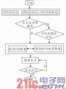 基于RFID、GPS、GPRS的物流追踪系统的研制