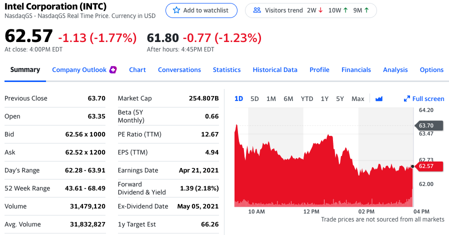 英特尔股价盘后下跌1.23%