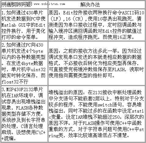 点击放大图片 图3:问题和解决方法