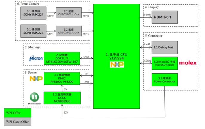 图示3-大联大世平推出基于NXP S32V234双目立体视觉解决方案方块图