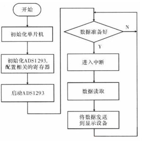 图4 程序流程图
