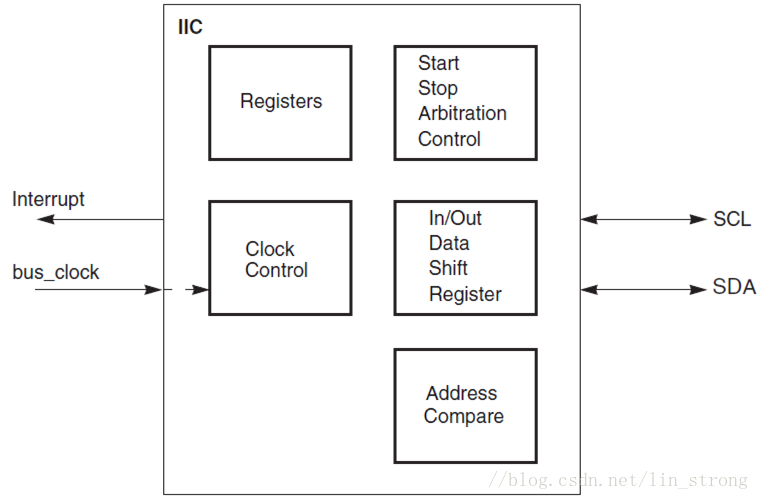 IIC模块框图