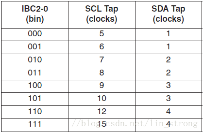 I-总线 tap和预分频值