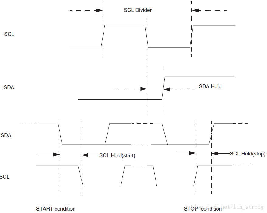 SCL分频器和SDA保持