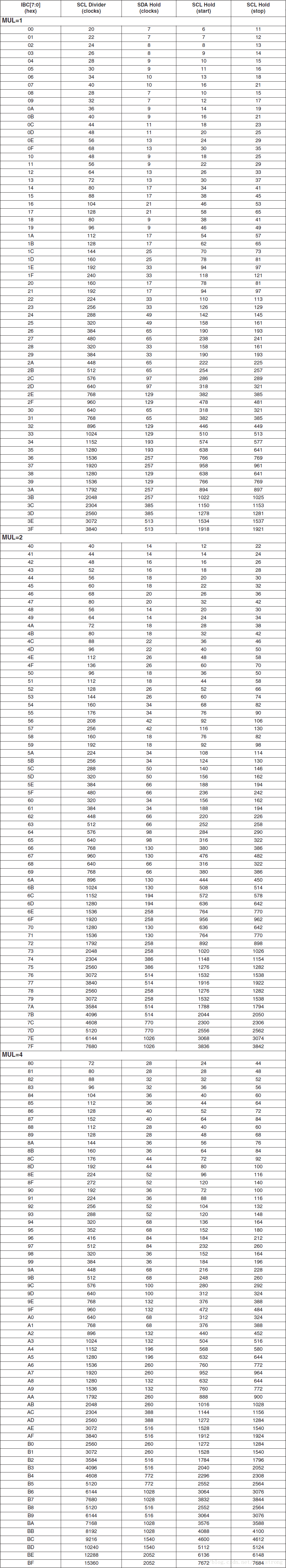 IIC分频与保持值