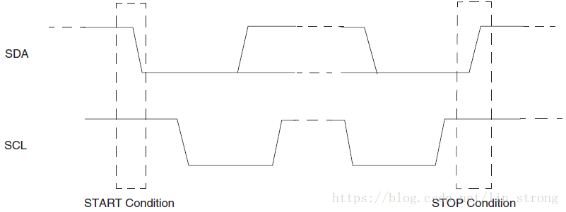 起始和停止条件