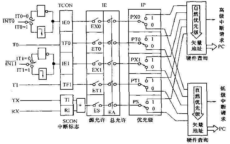 8051中断系统结构图