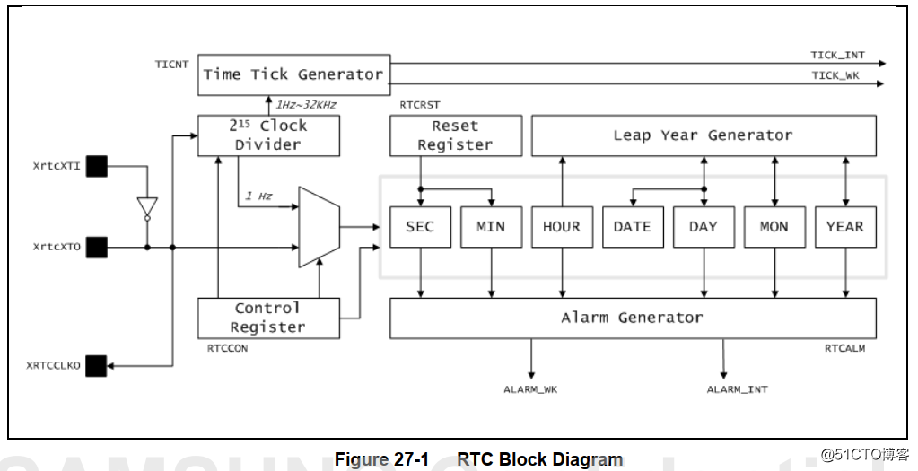 RTC Block Diagram