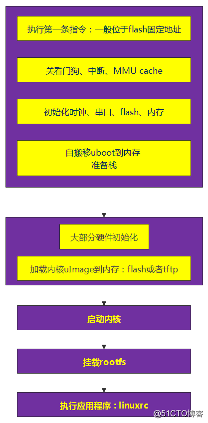 开发板从上电到启动内核的过程
