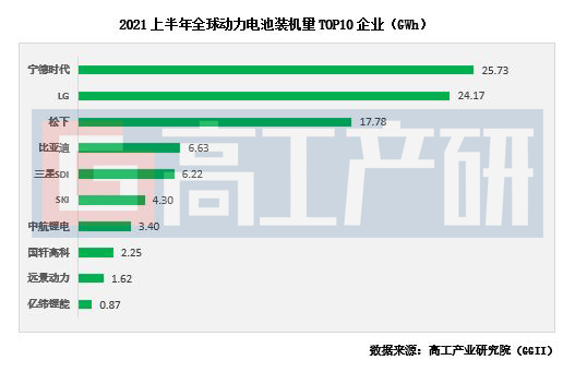 宁德时代，电池，国轩高科