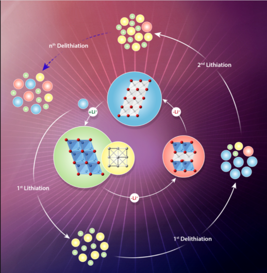 电池,布鲁克海文实验室国家实验室,金属氧化物,转换电极材料,电池容量衰减,电池退化原因, 电池,布鲁克海文实验室国家实验室,金属氧化物,转换电极材料,电池容量衰减,电池退化原因,
