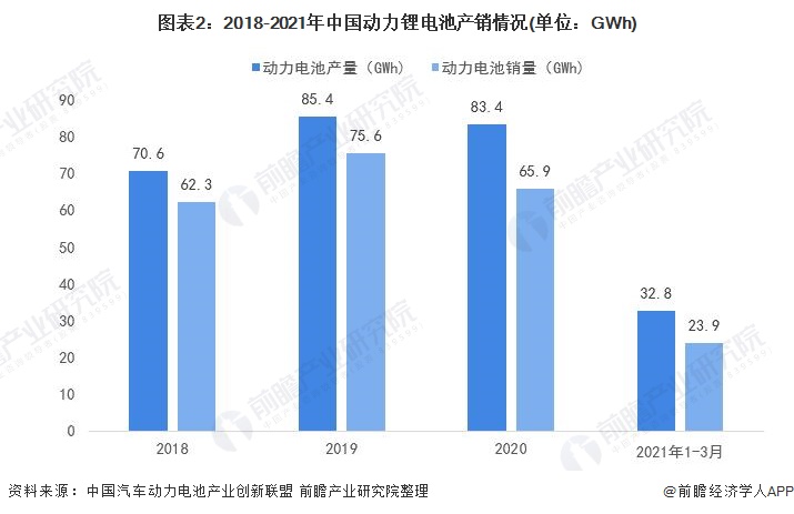 图表2:2018-2021年中国动力锂电池产销情况(单位:GWh)