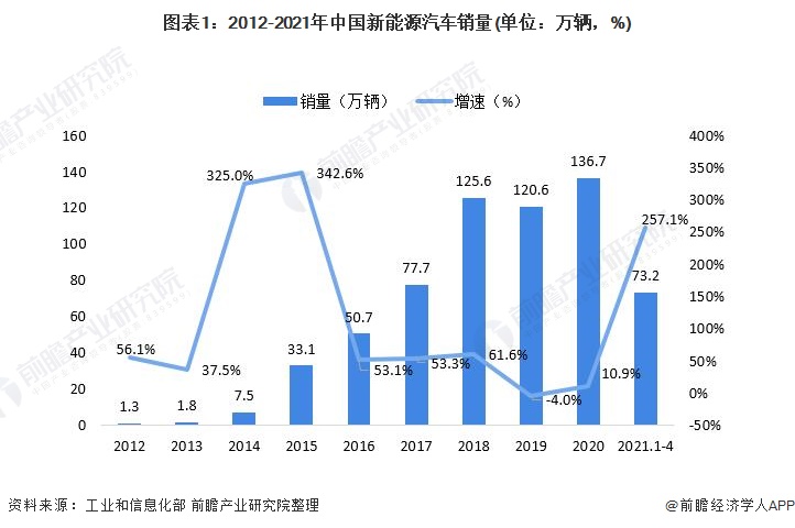 图表1:2012-2021年中国新能源汽车销量(单位:万辆,%)