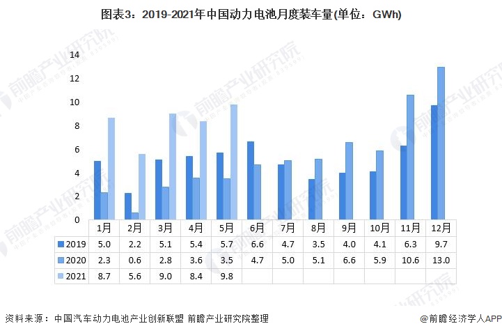 图表3:2019-2021年中国动力电池月度装车量(单位:GWh)