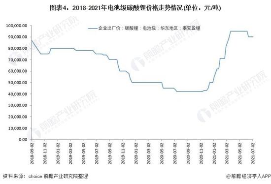 图表4:2018-2021年电池级碳酸锂价格走势情况(单位:元/吨)