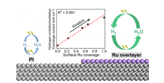 电池,氢燃料,燃料电池,香港科技大学,双金属催化剂,钌,铂,氢燃料电池, 电池,氢燃料,燃料电池,香港科技大学,双金属催化剂,钌,铂,氢燃料电池,