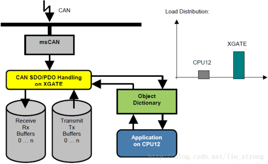 用XGATE分担CANOpen应用程序负载