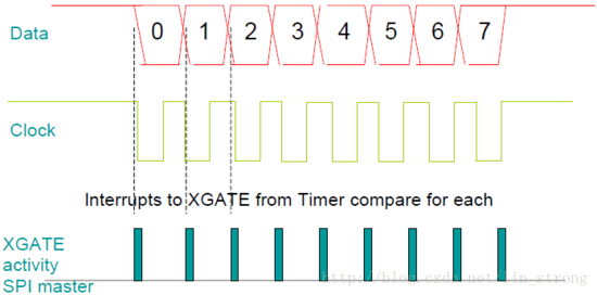 串行外设接口(SPI)主机