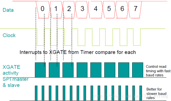 串行外设接口(SPI)从机