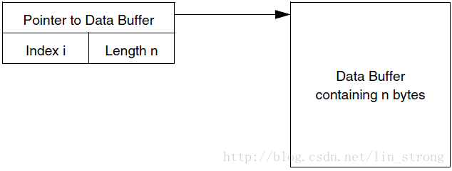 传输或接收缓冲区数据结构