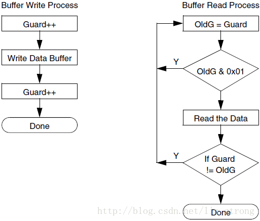 Guarding技术 流程图