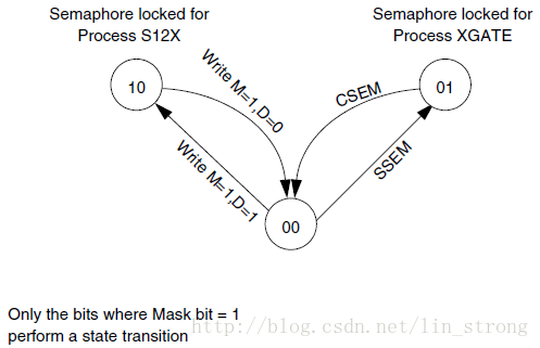 信号量的状态转换