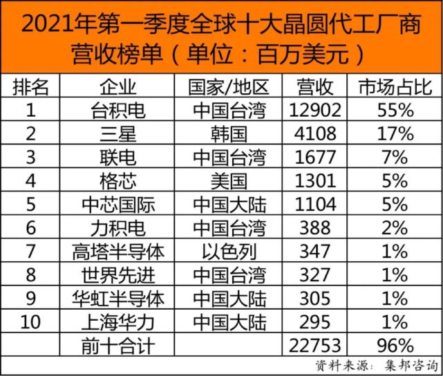 2021年第一季度全球十大晶圆代工厂商营收榜单