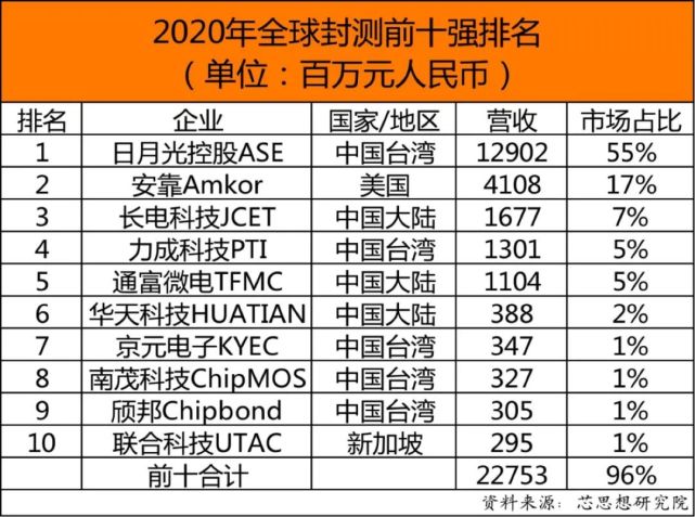  2020年全球封测十强榜单