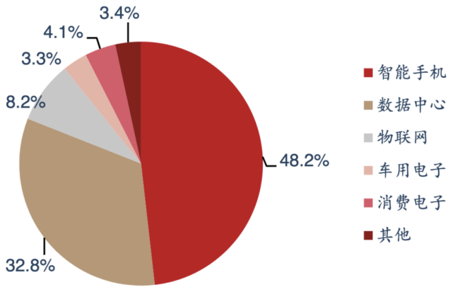 2020年台积电营收按应用分类。资料来源：西部证券