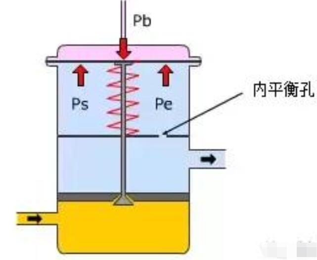 热力膨胀阀故障现象_热力膨胀阀内外平衡区别