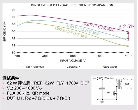 1630293637114916.jpg?imageView2/2/w/550 图:英飞凌1700V MOSFET 效率测试结果.jpg?imageView2/2/w/550