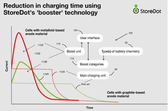 电池,StoreDot,电动汽车充电时间,快速充电技术,充电专利, 电池,StoreDot,电动汽车充电时间,快速充电技术,充电专利,