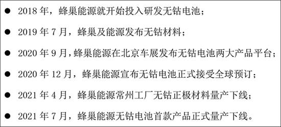 由蜂巢无钴电池量产装车 看全球动力电池演化逻辑 由蜂巢无钴电池量产装车 看全球动力电池演化逻辑