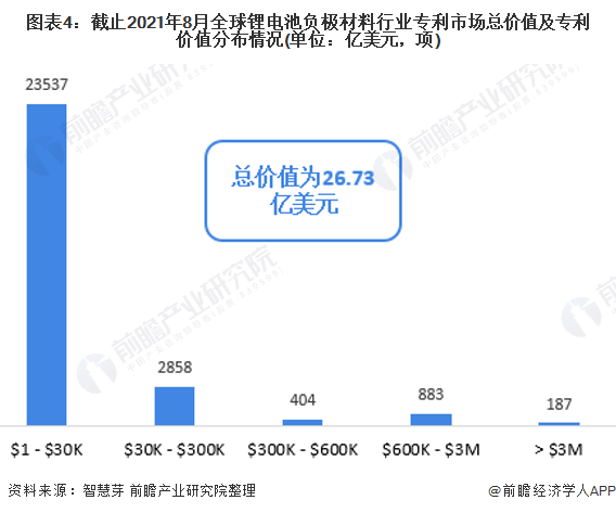 图表4：截止2021年8月全球锂电池负极材料行业专利市场总价值及专利价值分布情况(单位：亿美元，项)