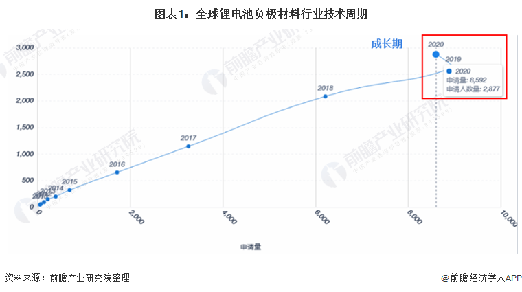 图表1：全球锂电池负极材料行业技术周期